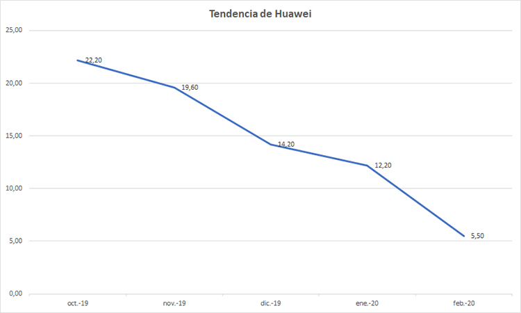 Huawei has dropped to less than half in a single month