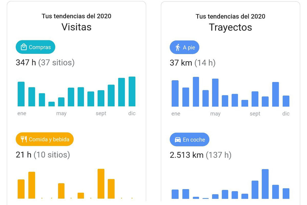 The summary of your 2020 Google Maps timeline is here: it focuses less on travel and more on local visits